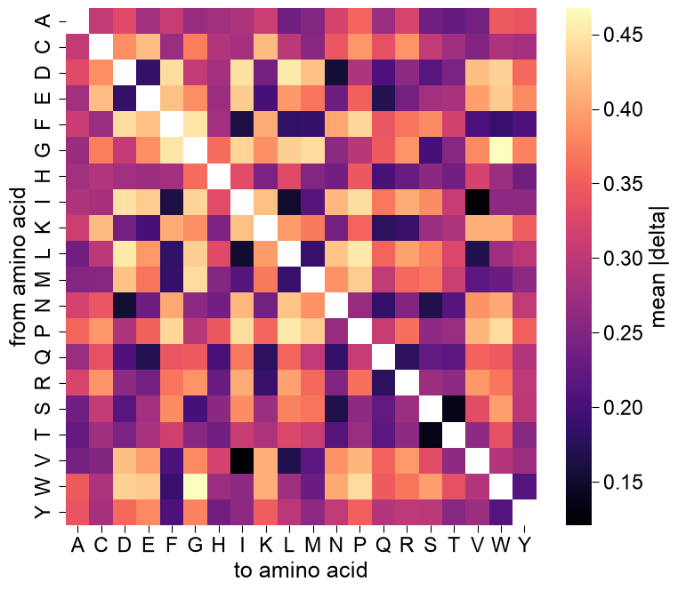 ../_images/aam_plot_substitution_matrix_2_output_2_0.png