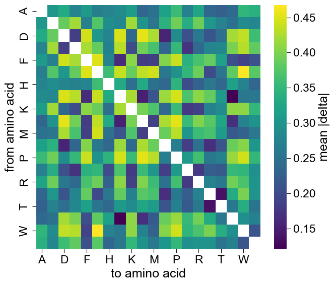 ../_images/aamut_plot_substitution_matrix_1_output_1_0.png