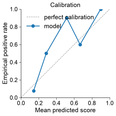 ../_images/rm_plot_reliability_diagram_1_output_2_0.png