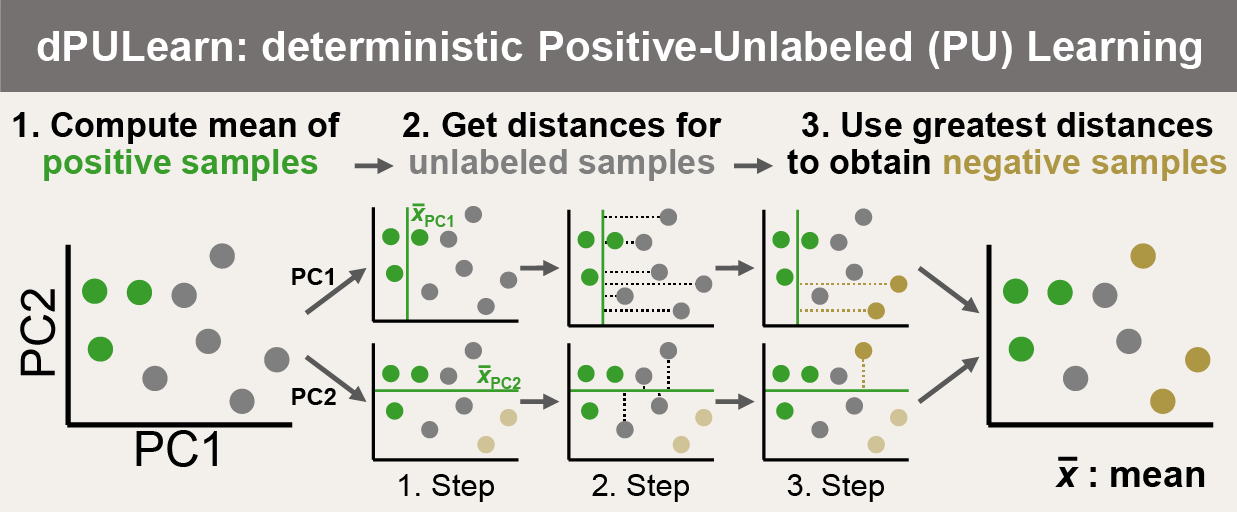 ../../_images/scheme_dPULearn.png