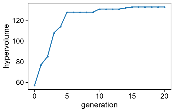 ../_images/seqopt_hypervolume_1_output_3_0.png