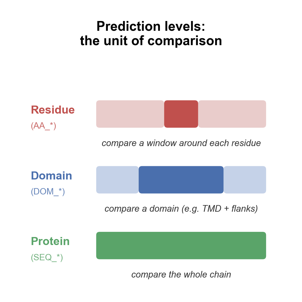 P4: Prediction levels