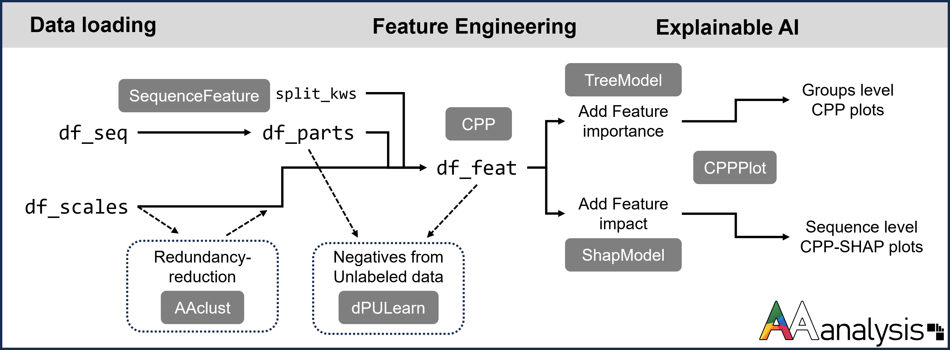 AAanalysis dataflow
