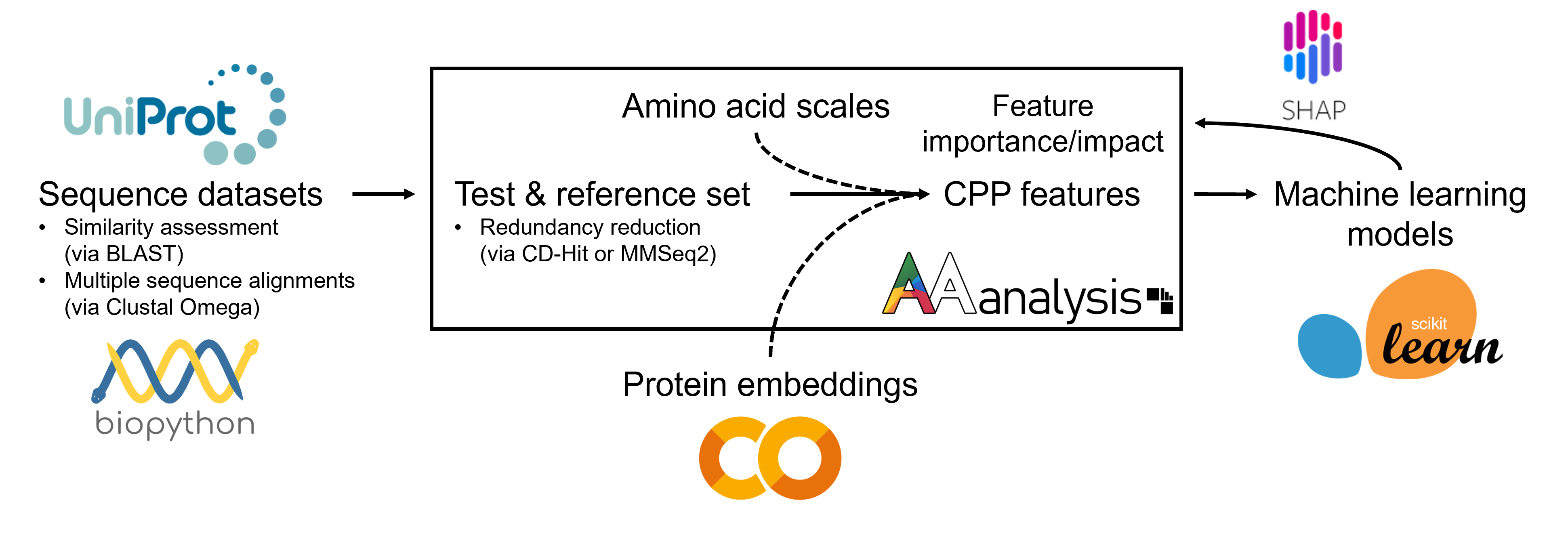 AAanalysis workflow
