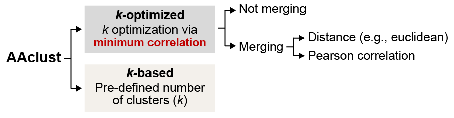 Operational modes of AAclust.